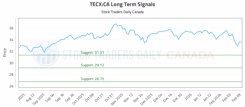 Stock Chart for TECX:CA
