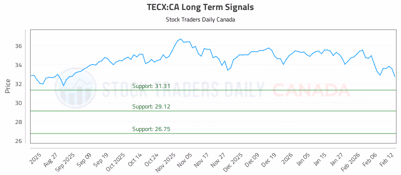 Stock Chart for TECX:CA