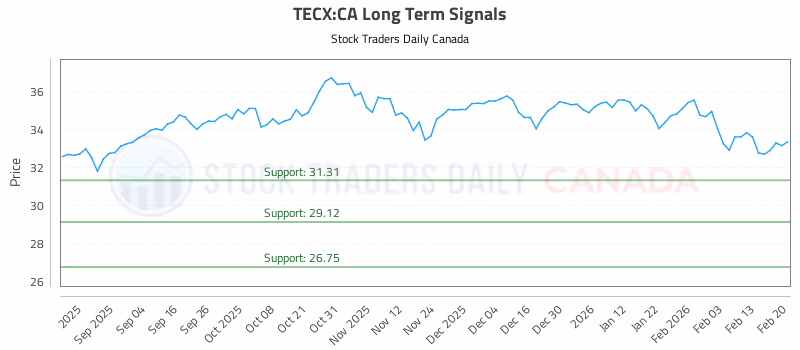 Stock Chart for TECX:CA