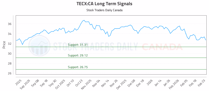 Stock Chart for TECX:CA