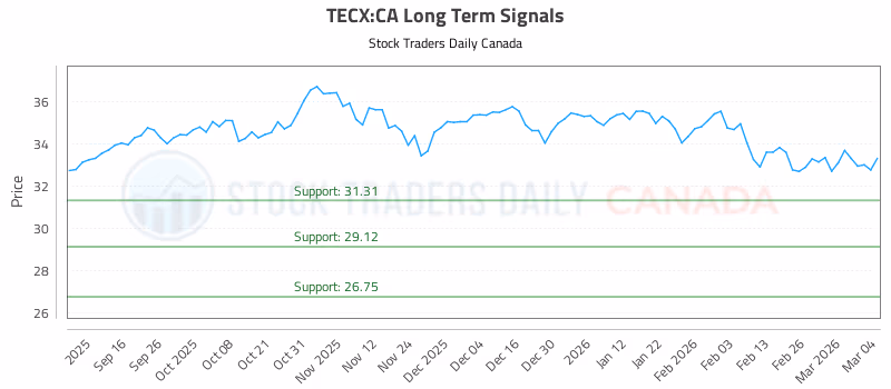 Stock Chart for TECX:CA