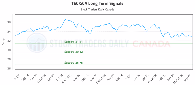 Stock Chart for TECX:CA