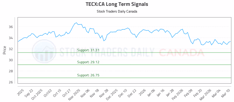 Stock Chart for TECX:CA