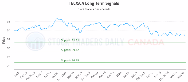 Stock Chart for TECX:CA