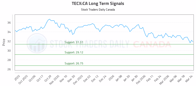 Stock Chart for TECX:CA