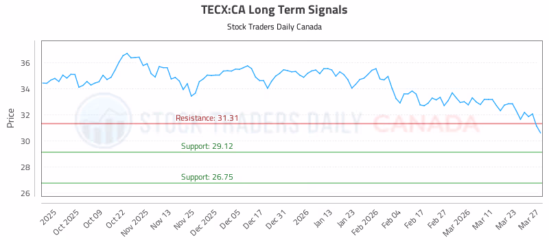 Stock Chart for TECX:CA