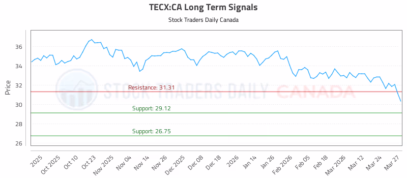 Stock Chart for TECX:CA
