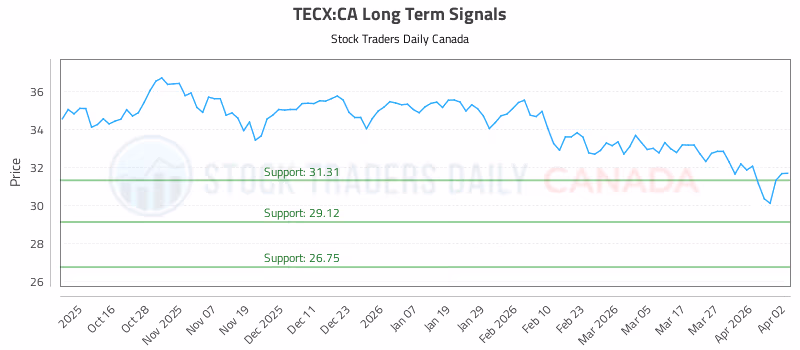 Stock Chart for TECX:CA