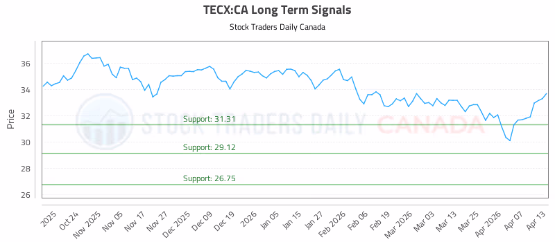 Stock Chart for TECX:CA