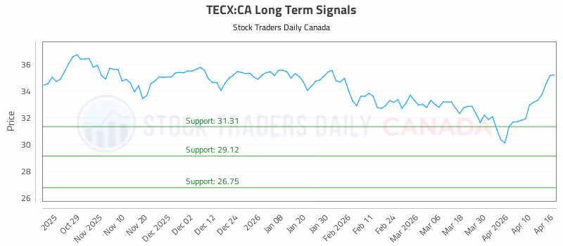 Stock Chart for TECX:CA