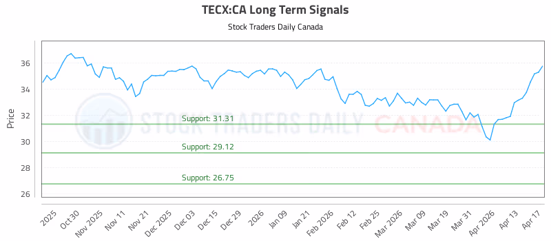 Stock Chart for TECX:CA