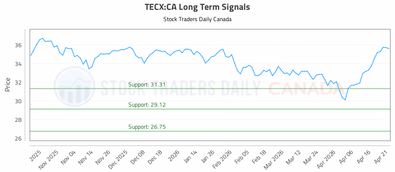 Stock Chart for TECX:CA
