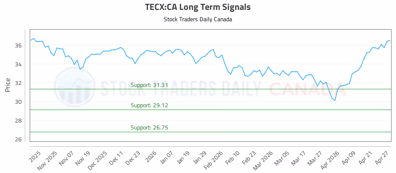 Stock Chart for TECX:CA
