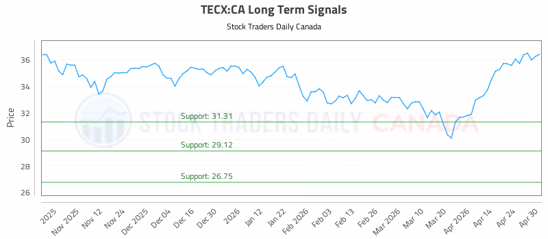 Stock Chart for TECX:CA