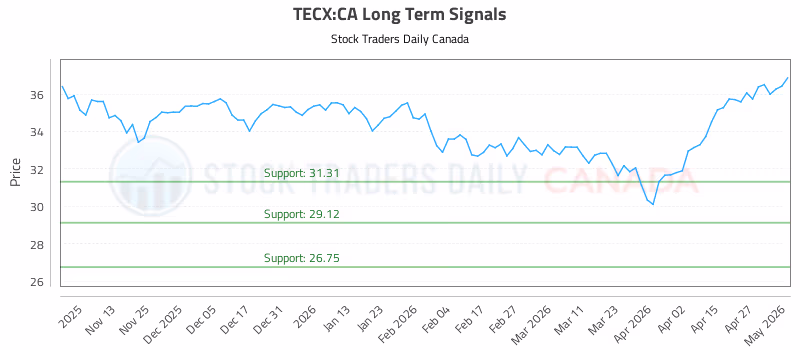 Stock Chart for TECX:CA