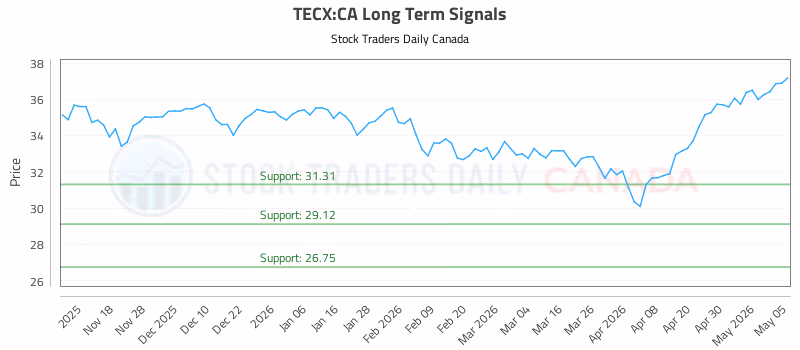 Stock Chart for TECX:CA