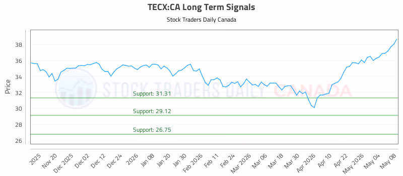 Stock Chart for TECX:CA