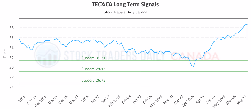 Stock Chart for TECX:CA