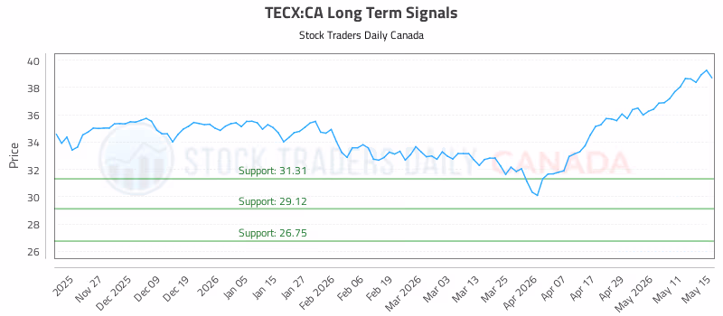 Stock Chart for TECX:CA