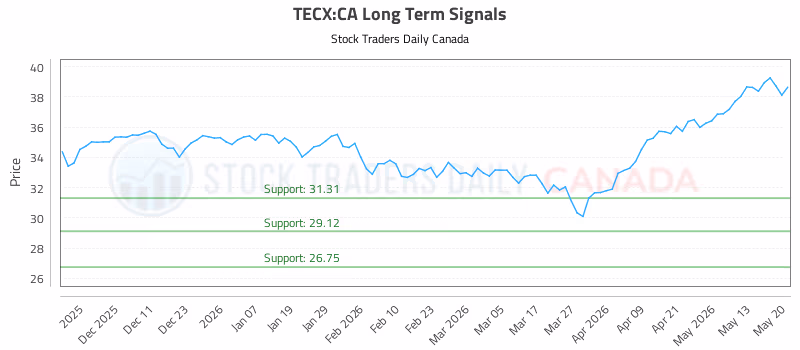 Stock Chart for TECX:CA