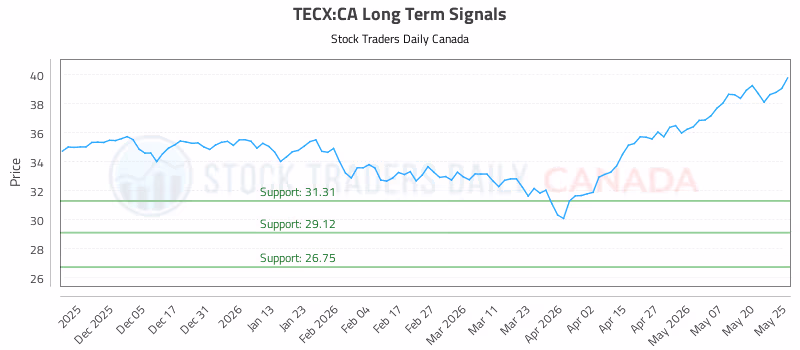 Stock Chart for TECX:CA