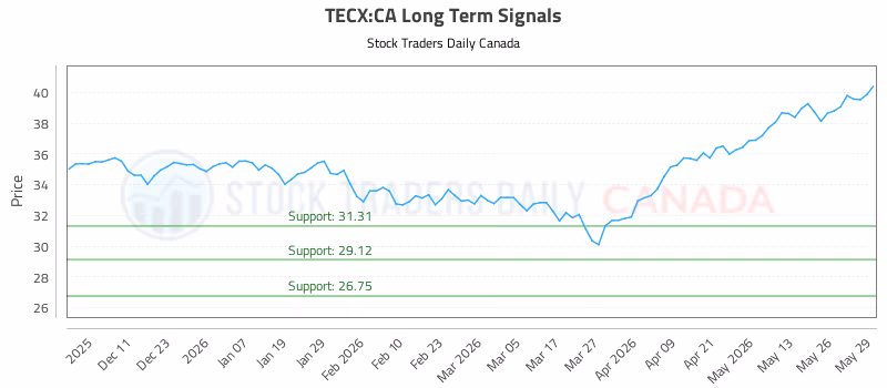 Stock Chart for TECX:CA