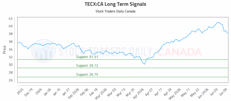 Stock Chart for TECX:CA