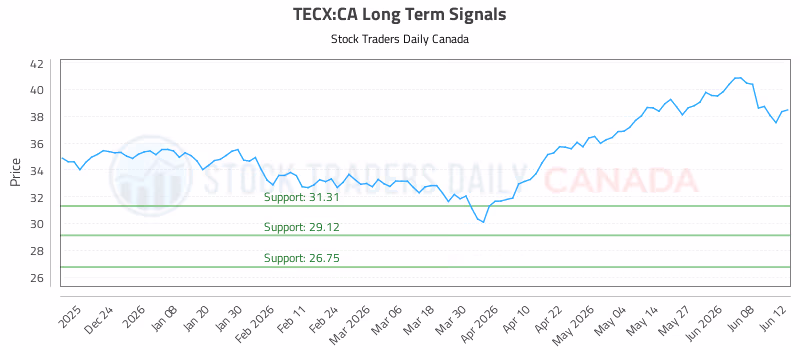 Stock Chart for TECX:CA