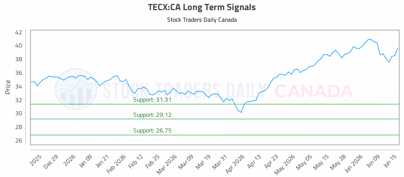 Stock Chart for TECX:CA