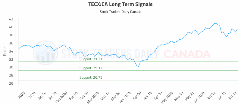 Stock Chart for TECX:CA