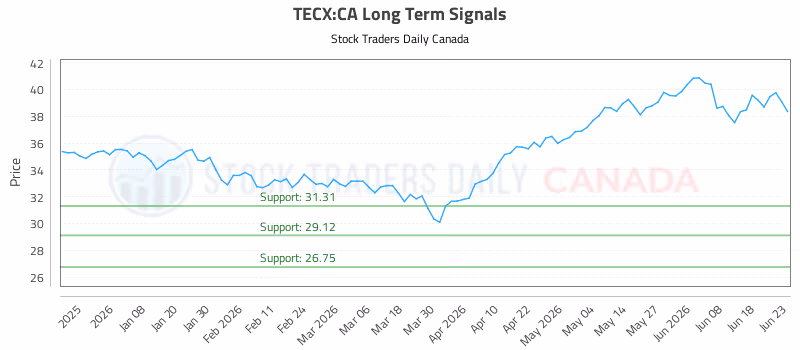 Stock Chart for TECX:CA