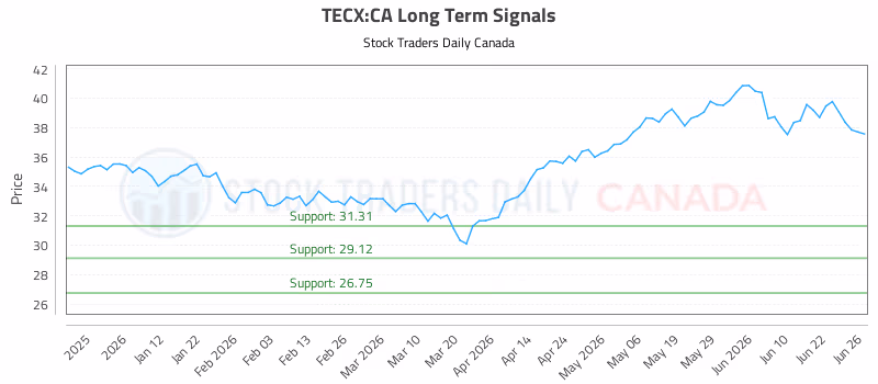 Stock Chart for TECX:CA