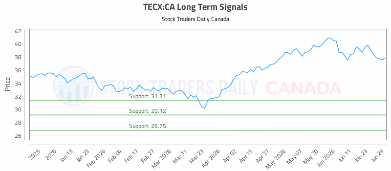 Stock Chart for TECX:CA
