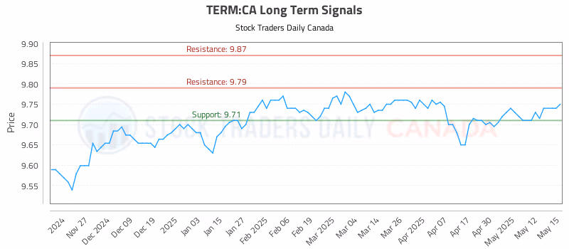 Stock Chart for TERM:CA