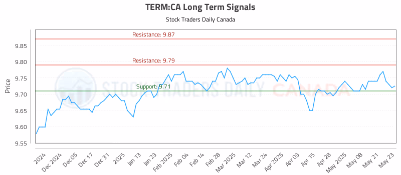 Stock Chart for TERM:CA