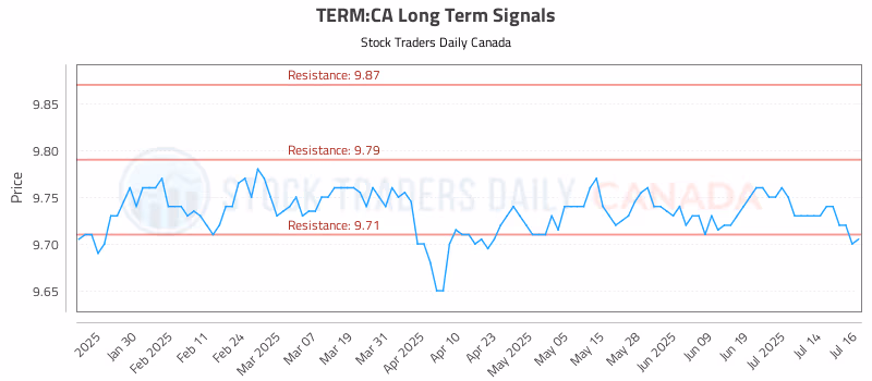 Stock Chart for TERM:CA