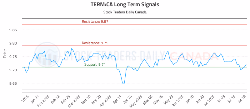 Stock Chart for TERM:CA