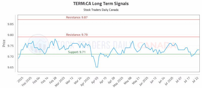 Stock Chart for TERM:CA