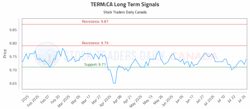 Stock Chart for TERM:CA