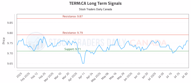 Stock Chart for TERM:CA