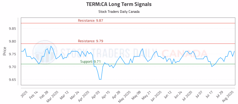 Stock Chart for TERM:CA