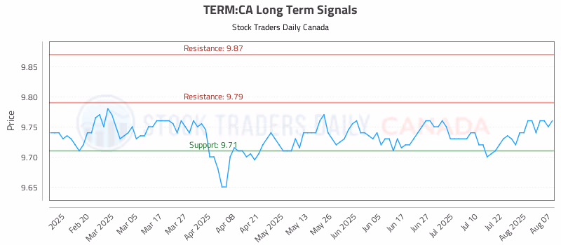 Stock Chart for TERM:CA