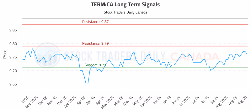 Stock Chart for TERM:CA