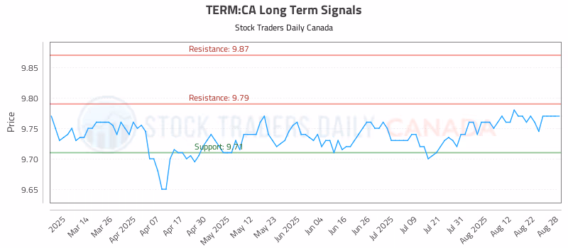 Stock Chart for TERM:CA