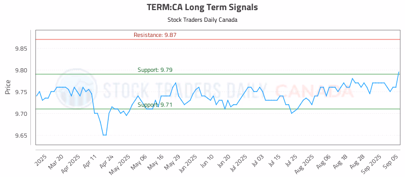 Stock Chart for TERM:CA