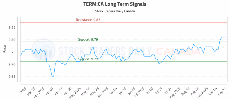 Stock Chart for TERM:CA