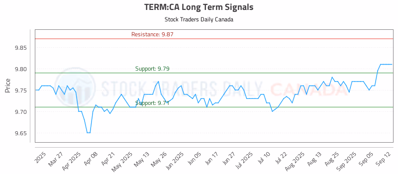 Stock Chart for TERM:CA