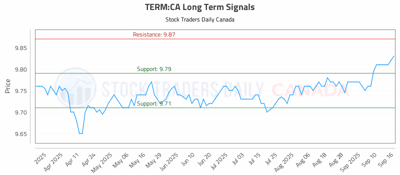 Stock Chart for TERM:CA