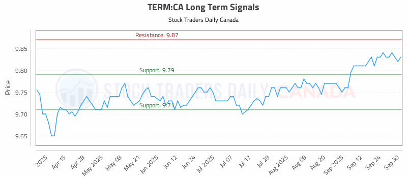 Stock Chart for TERM:CA