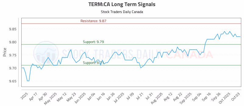 Stock Chart for TERM:CA